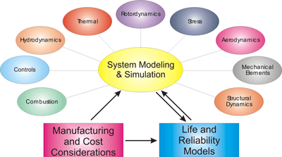 System Modelling and Simulation. Combustion. Controls. Hydrodynamics. Thermal. Rotordynamics. Stress. Aerodynamics. Mechanical Elements. Structural Dynamics. Manufacturing and Cost Considerations go into System Modelling and Simulation and Life and Reliability Models. Life and Reliability Models interact with the System Modelling and Simulation.